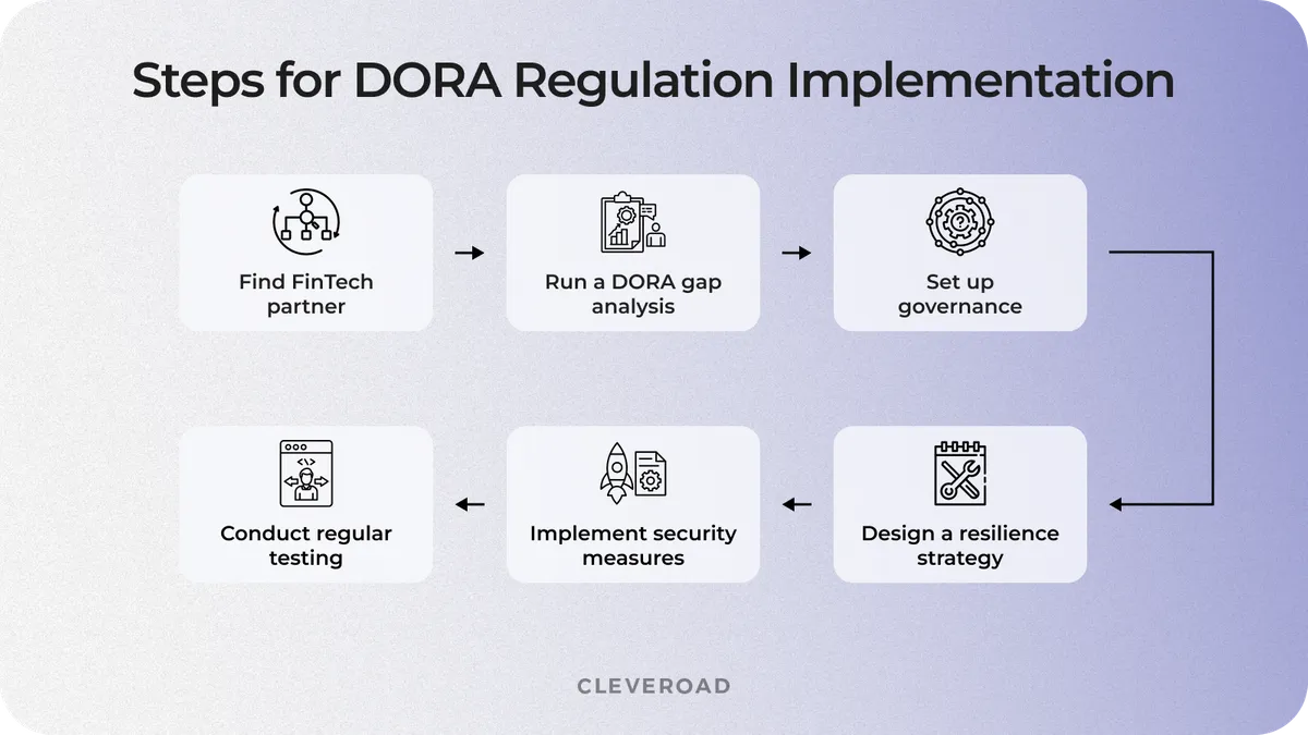 how to implement dora