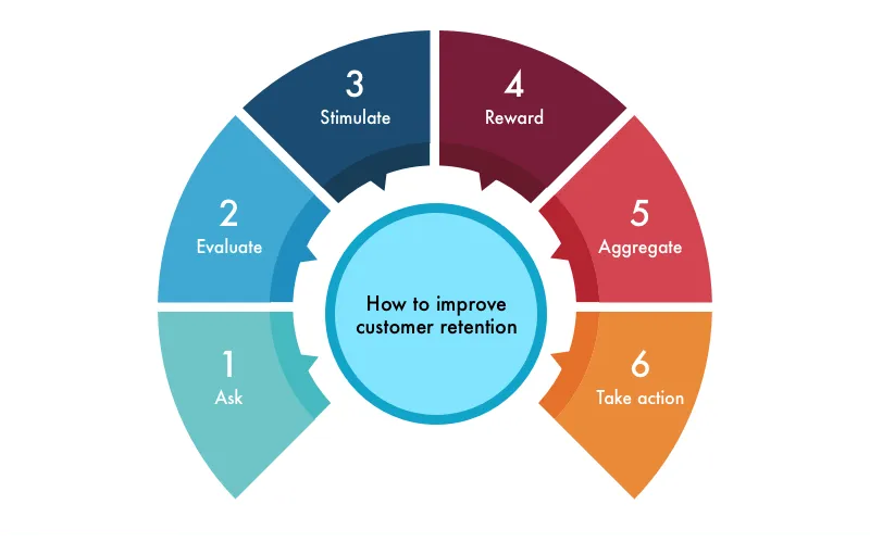 how to improve customer retention