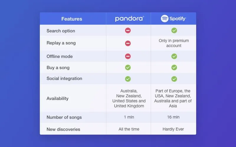 How to make a music app like Pandora and what features of it's app differ from Spotify. Explained on a comparison table