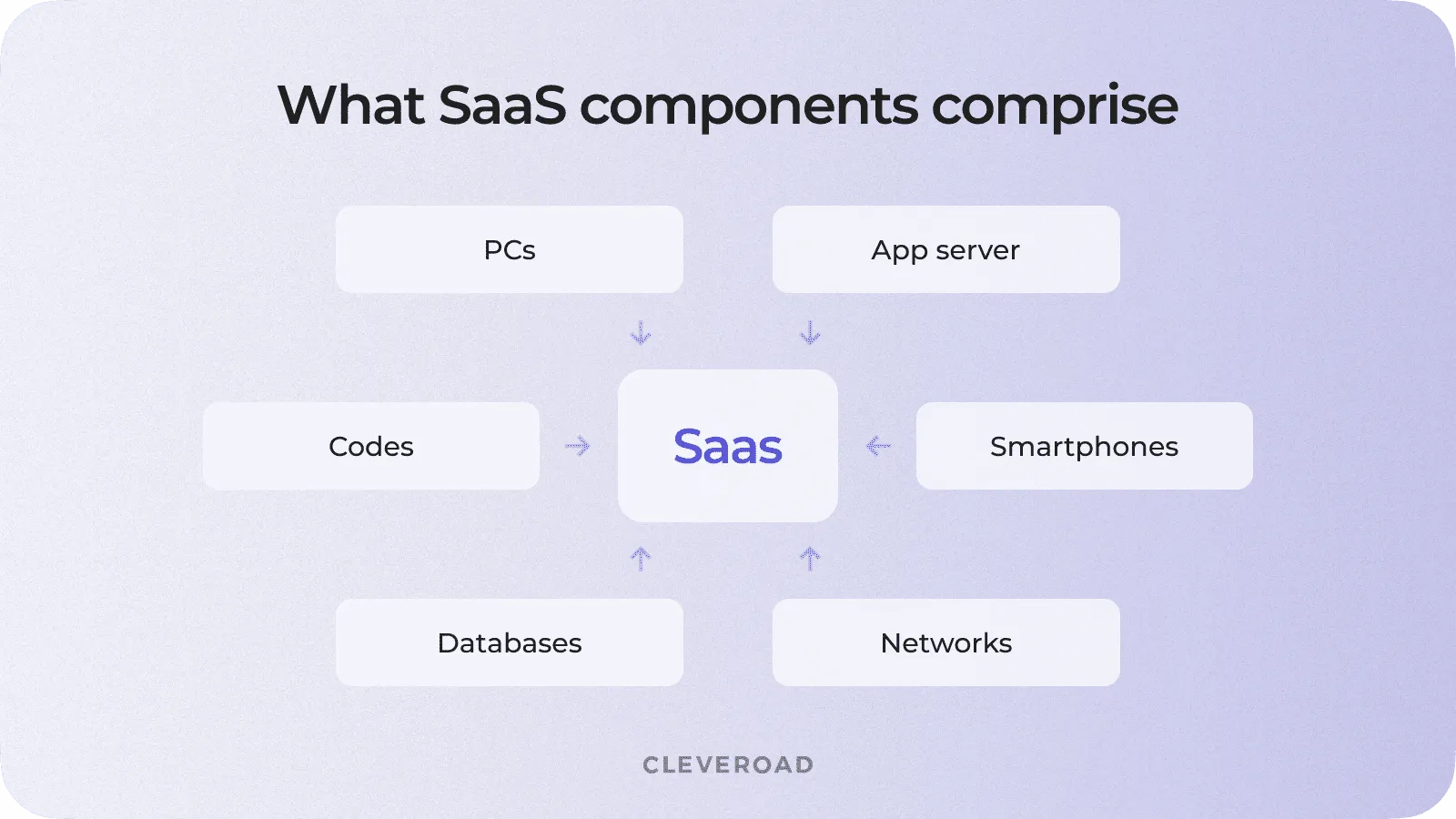 How to make a SaaS app: meaning