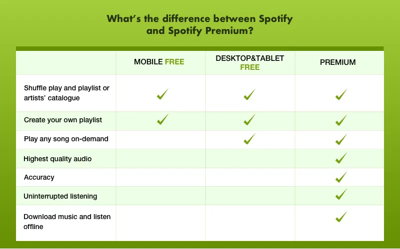 how to make a Spotify subscription plans