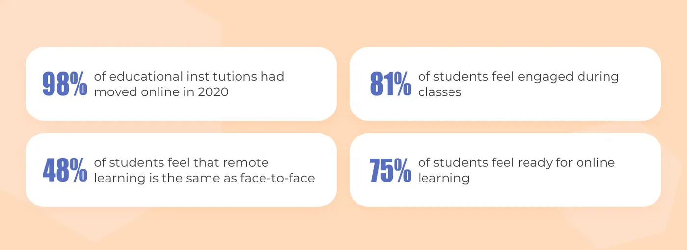 How to make an educational website: Online education stats