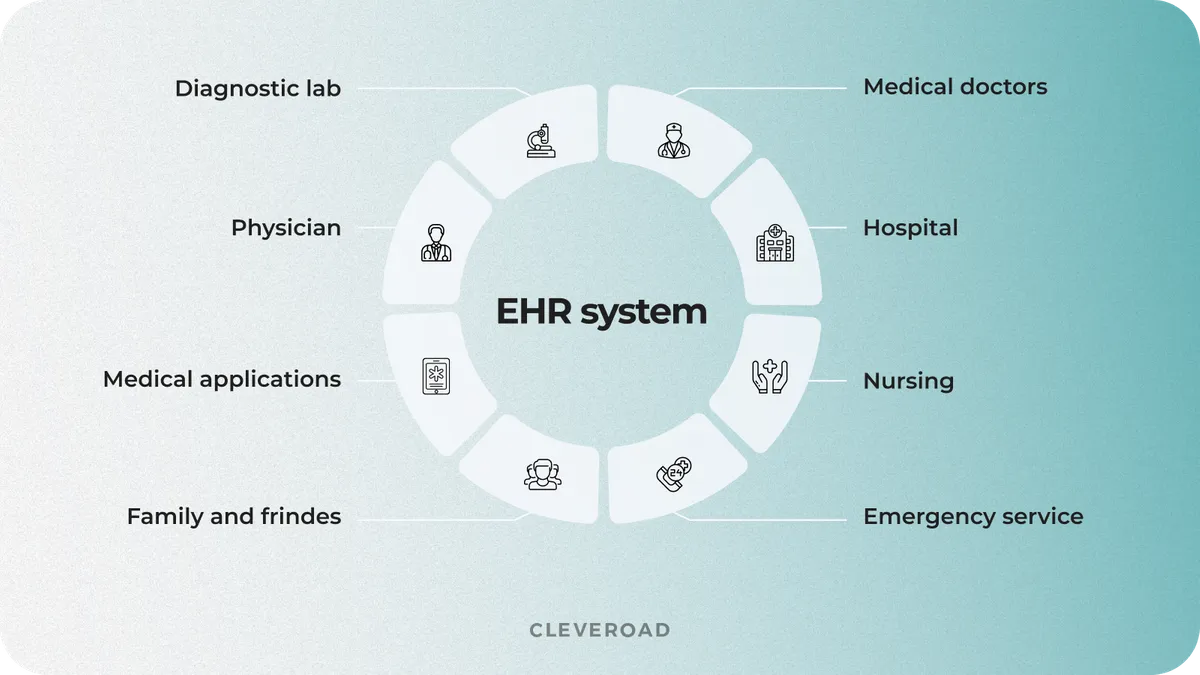 how to make electronic health record