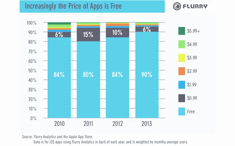 How to Monetize Your App