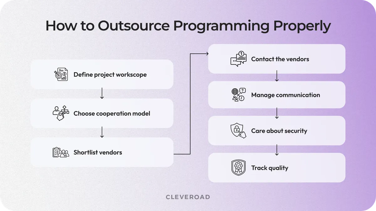 How to outsource programming successfully