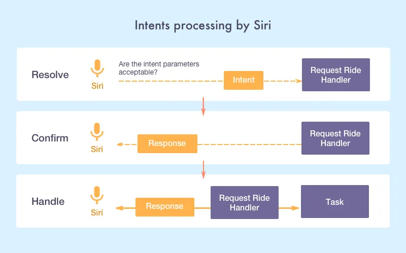 how to program Siri: intenats processing