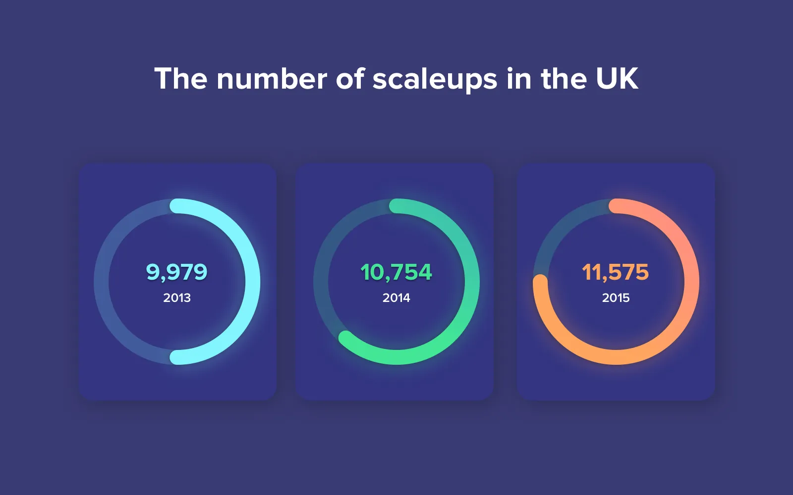 How to scale a startup: UK statistics