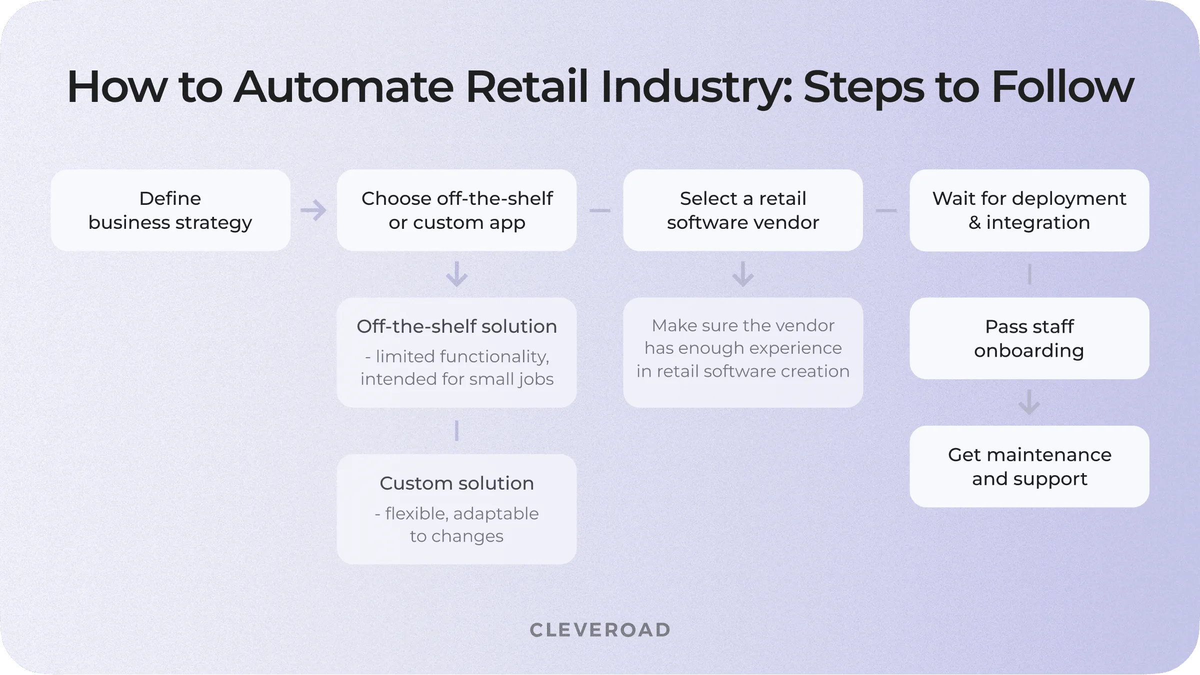 How to turn retail automation concept into reality: steps to pass