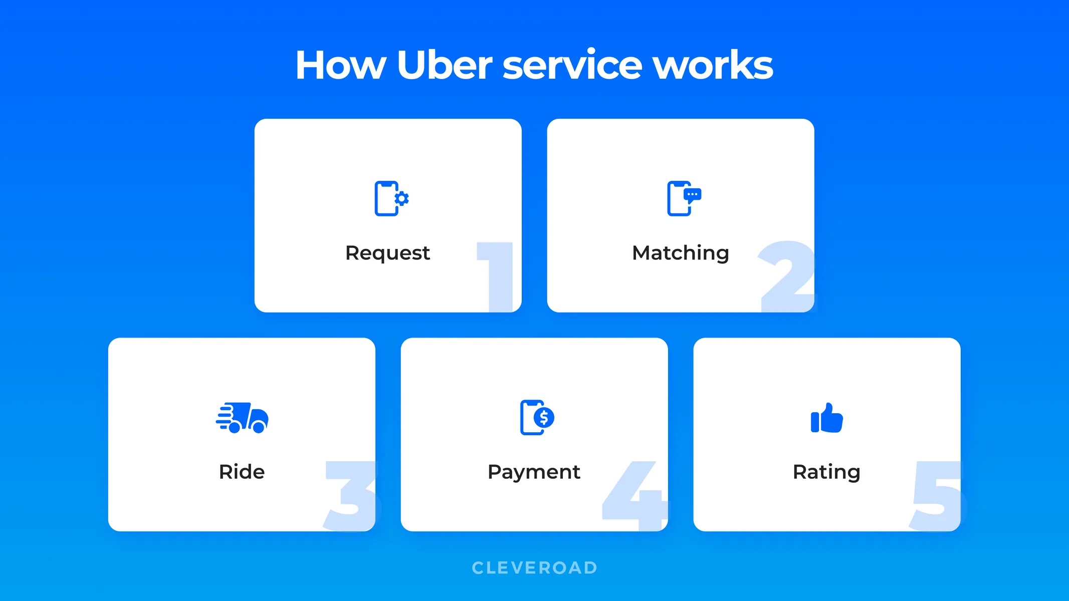How Uber works from the user's side