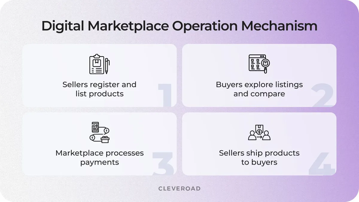 How web marketplace works