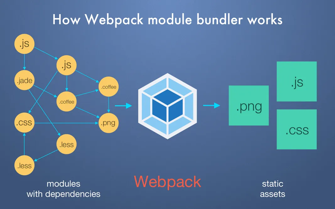 How Webpack works