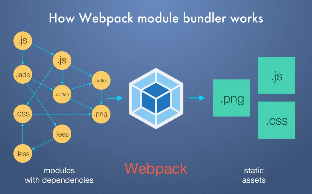 Webpack vs Gulp vs Grunt vs Browserify Comparison Guide