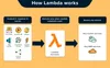 how does lambda work