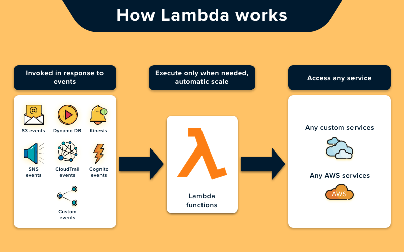 how does lambda work