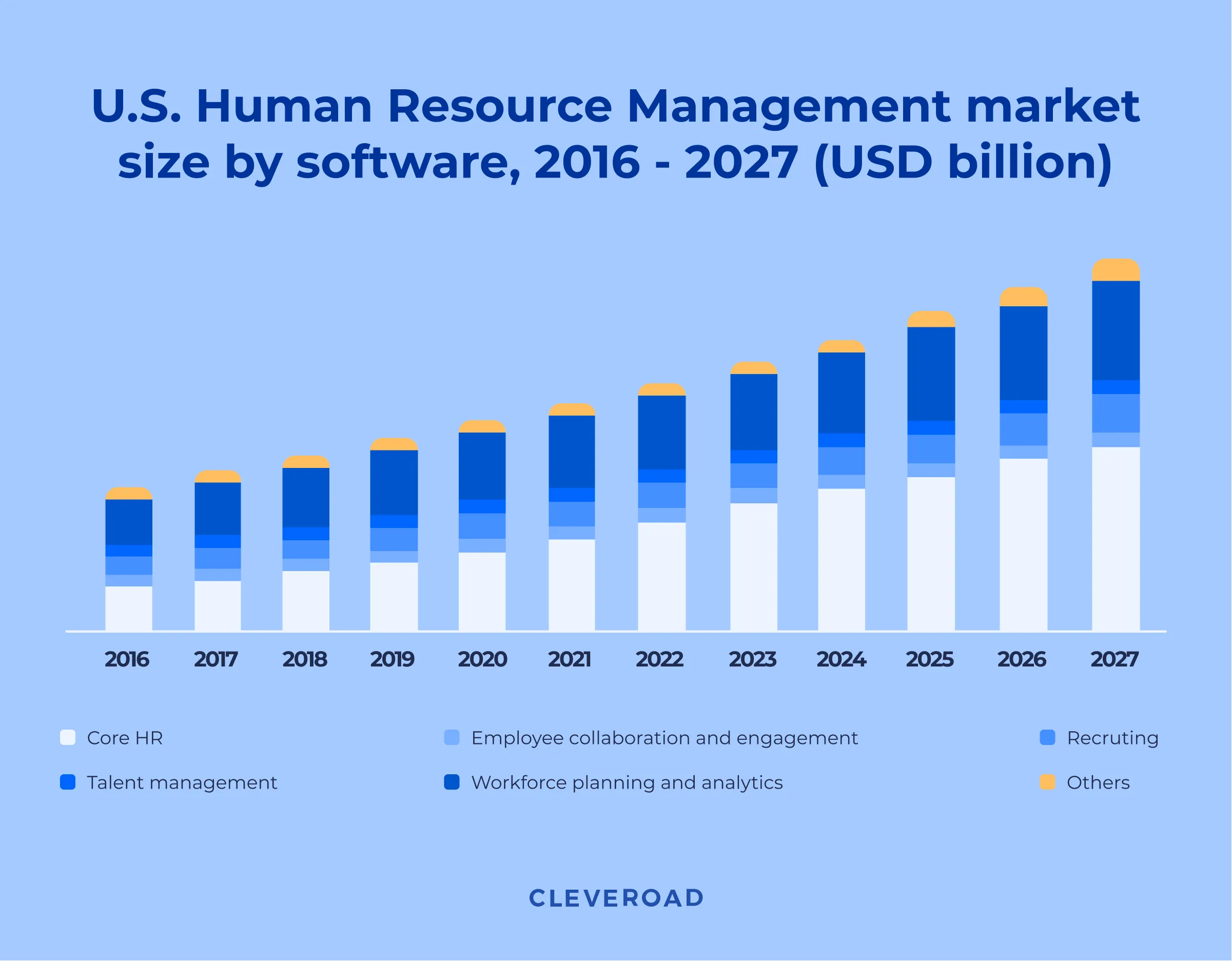 HR software development: Market size