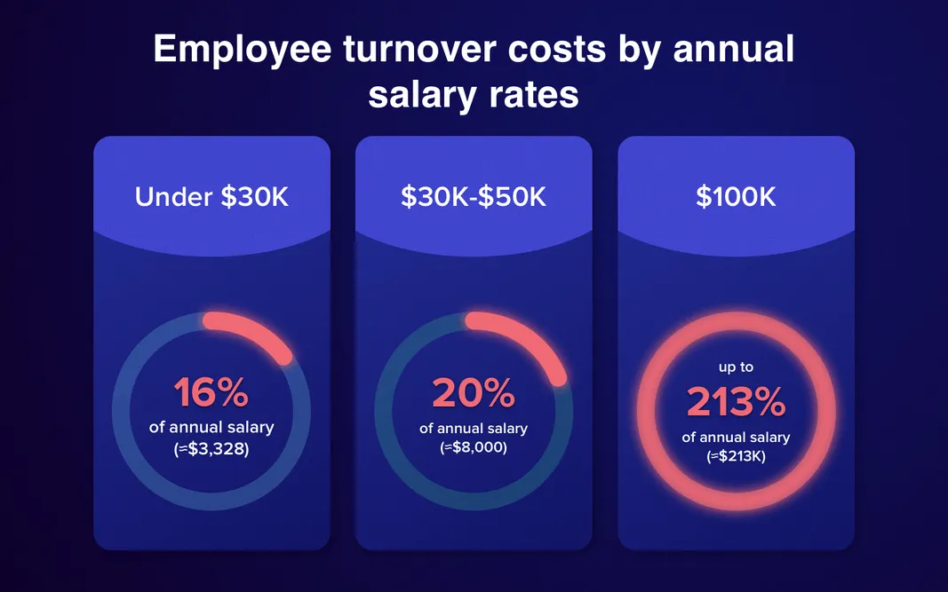 HR technology can minimize turnover expenses