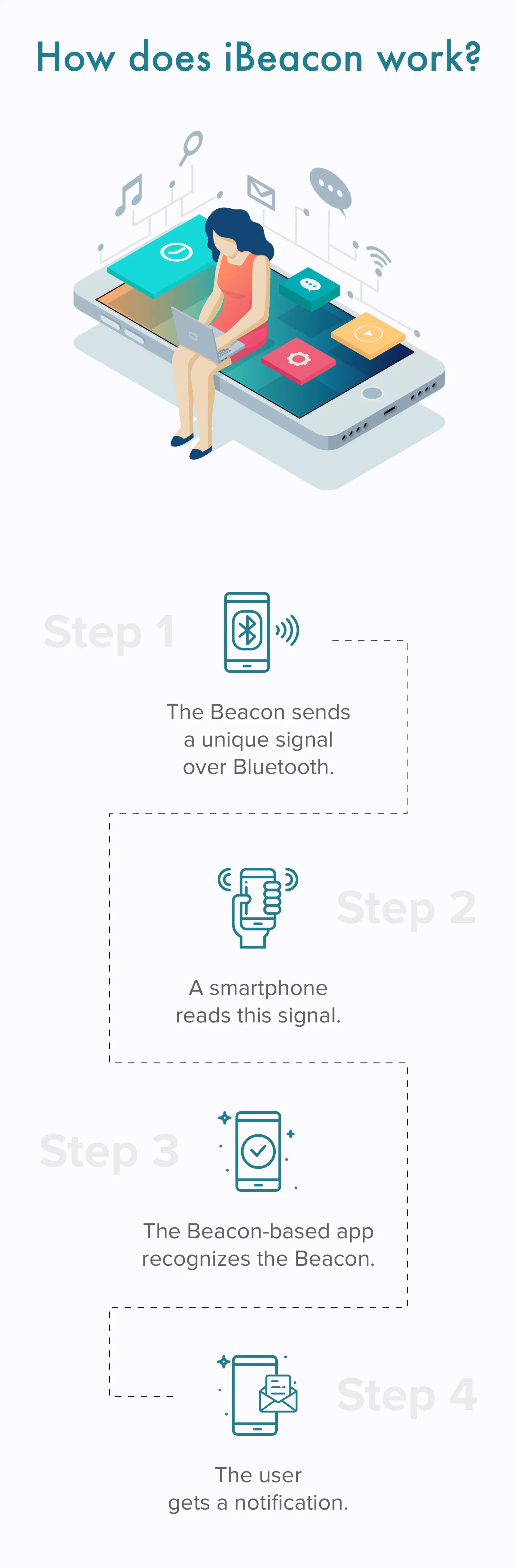 iBeacon and how it works