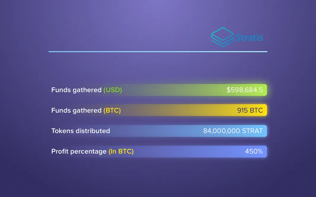 ICO examples: Stratis