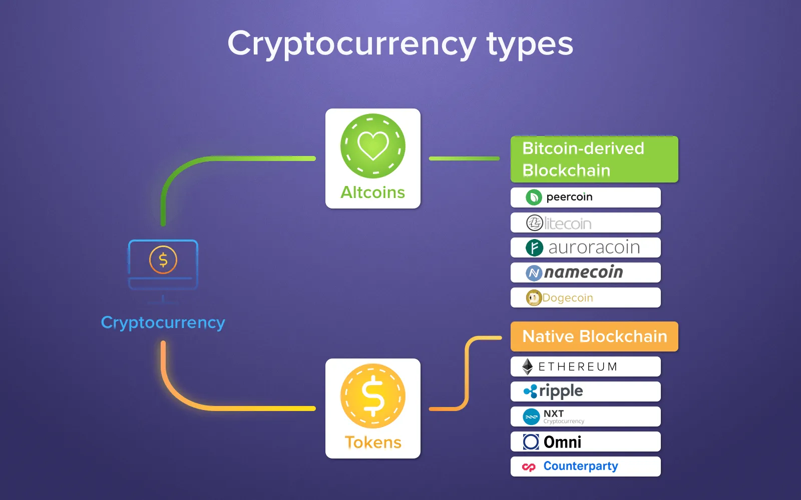 ICO crypto types