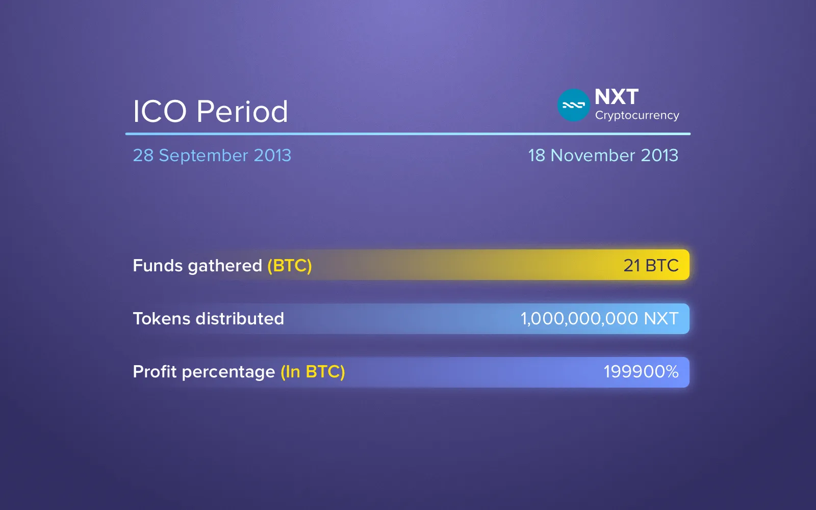 ICO examples: NXT