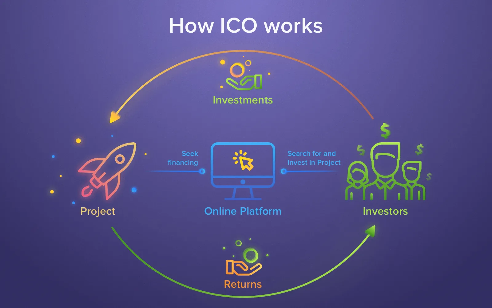 ICO investment: How it works