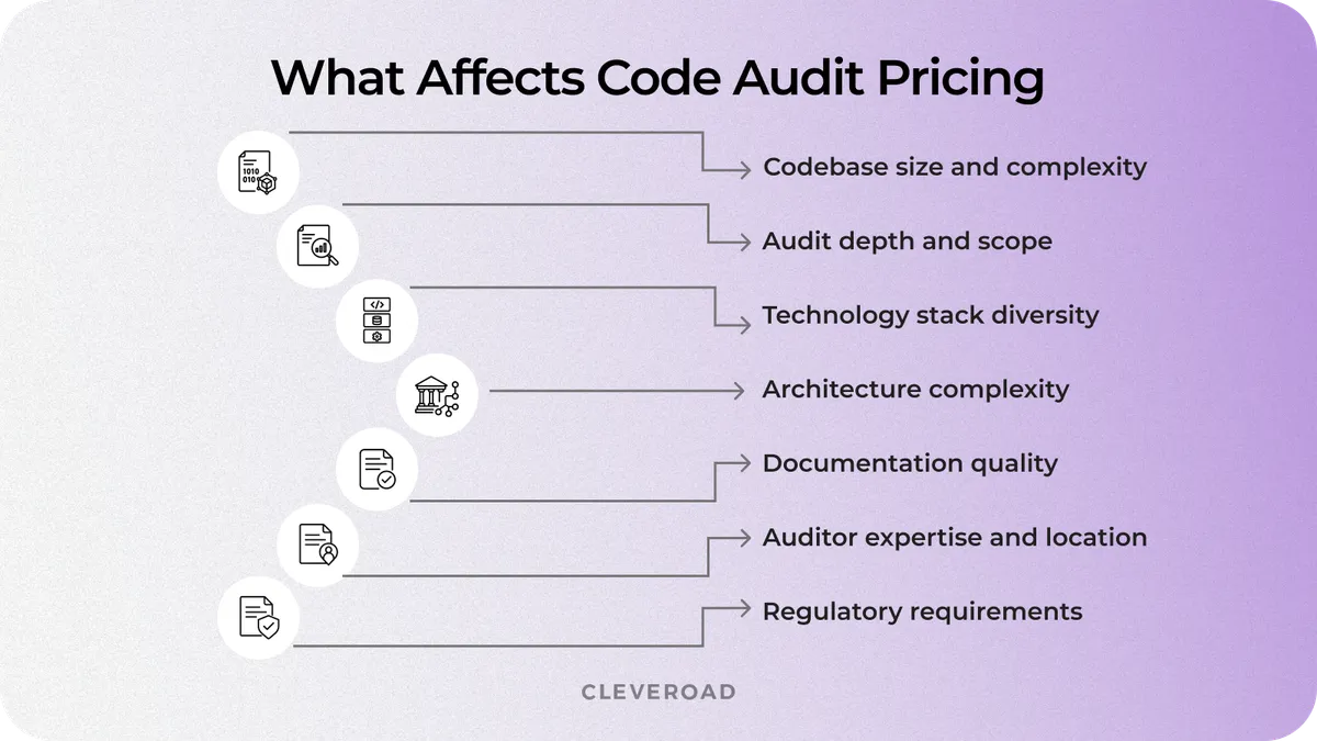 Image summarizing how project scope, architecture, and regulatory requirements impact code audit costs