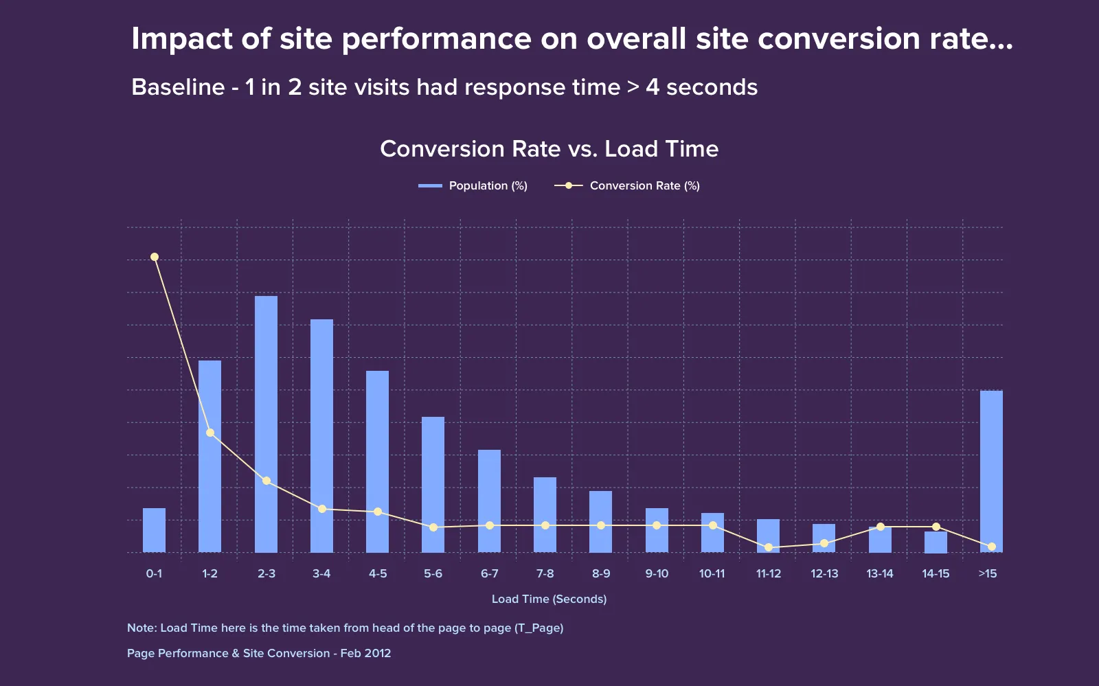 Impact of website load time on conversion rate on example of Walmart