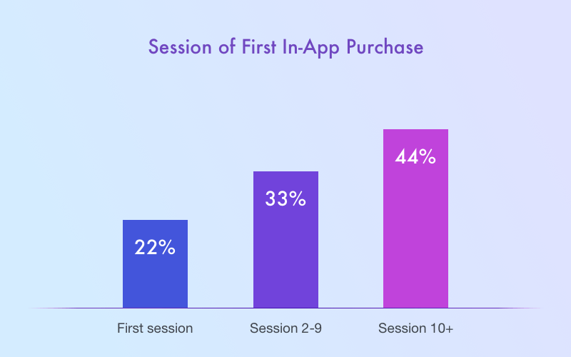 Sessions as a key to revenue