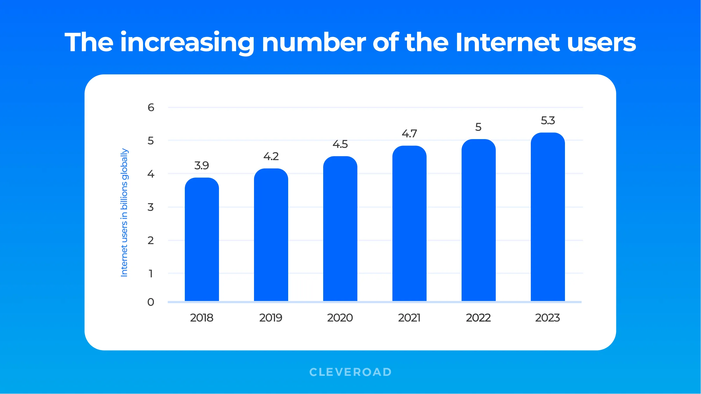 Increasing number of Internet users globally