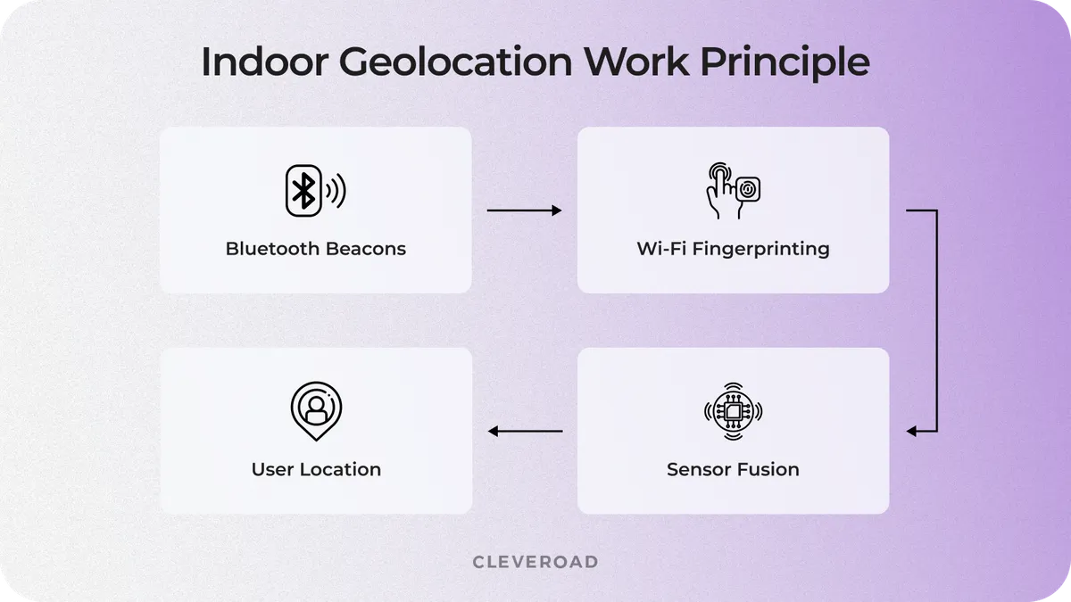 Indoor geolocation work