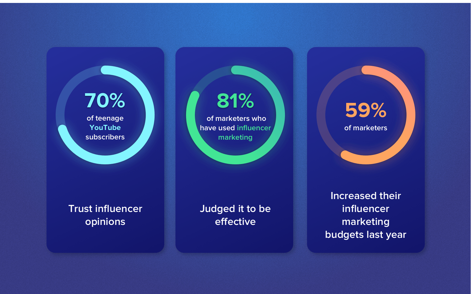 Influencer marketing statistics