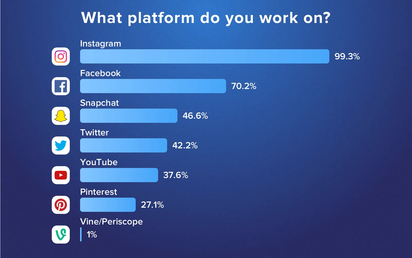 Influencer marketing trends: What platform influencers prefer to work on