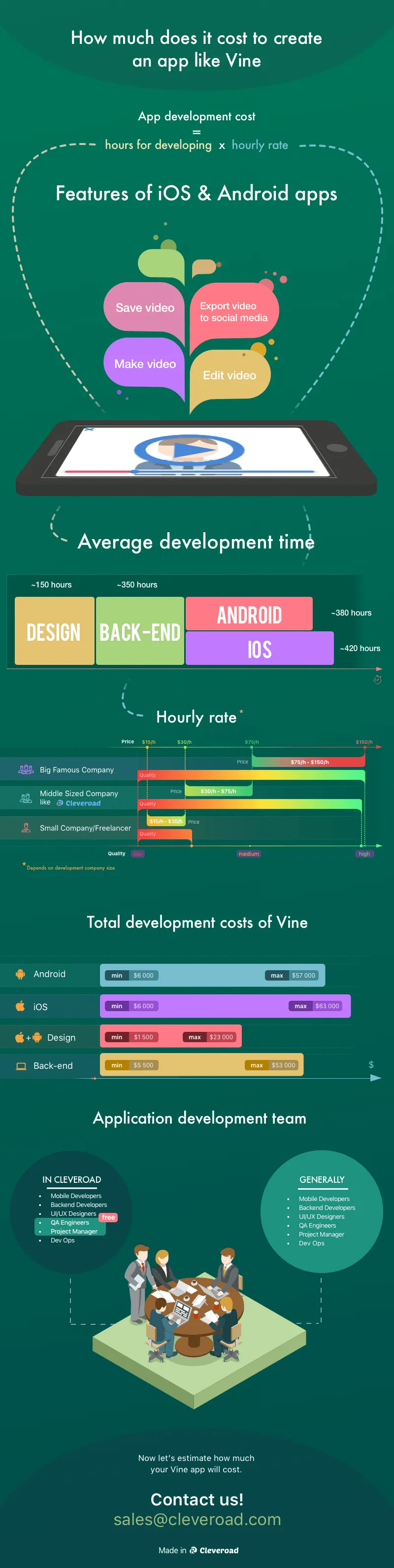 Infographic how much does it cost to develop Vine
