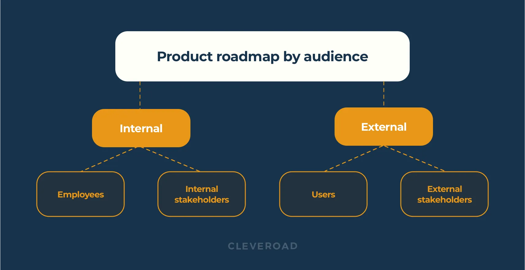 Internal and external audience of product roadmaps