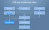iOS app architecture after