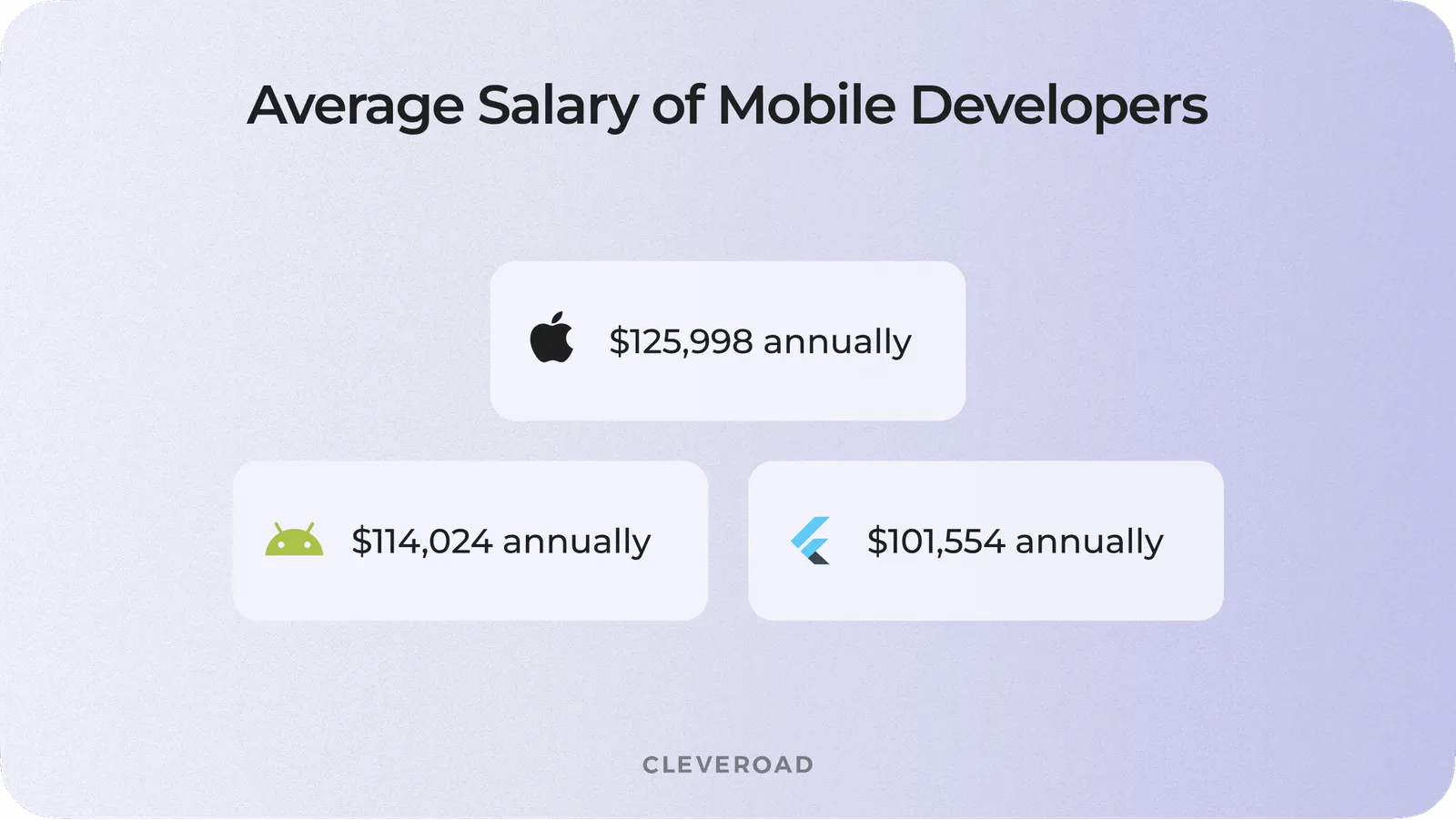 iOS and Android developer salary