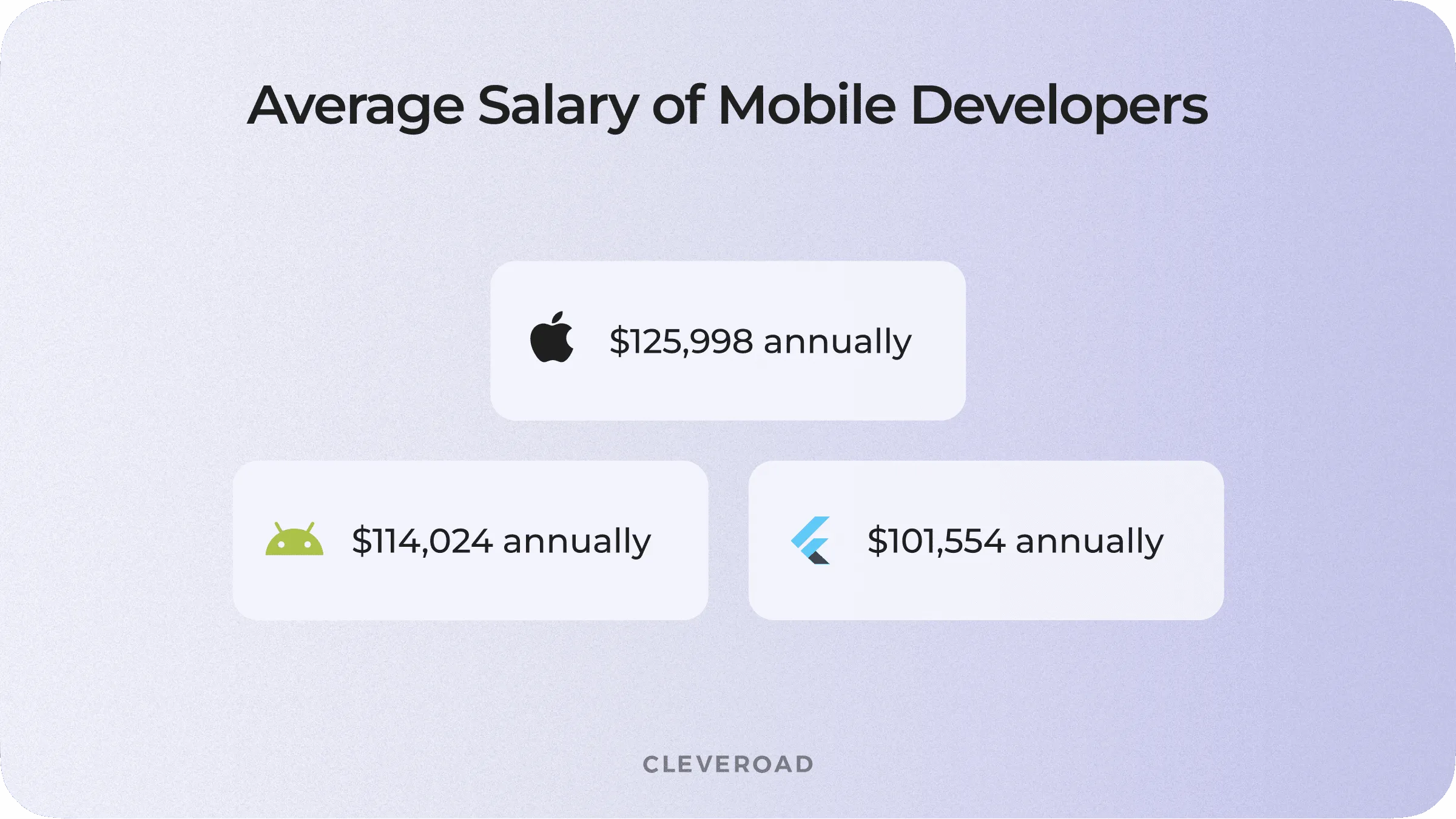 iOS and Android developer salary