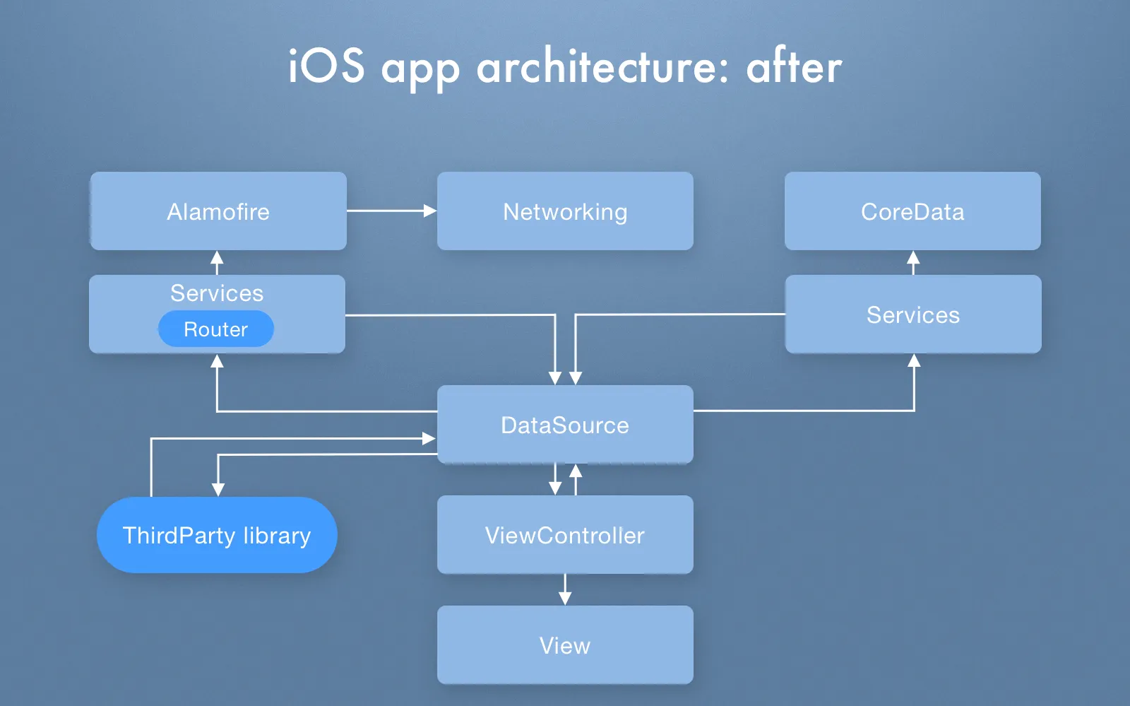 iOS app architecture after