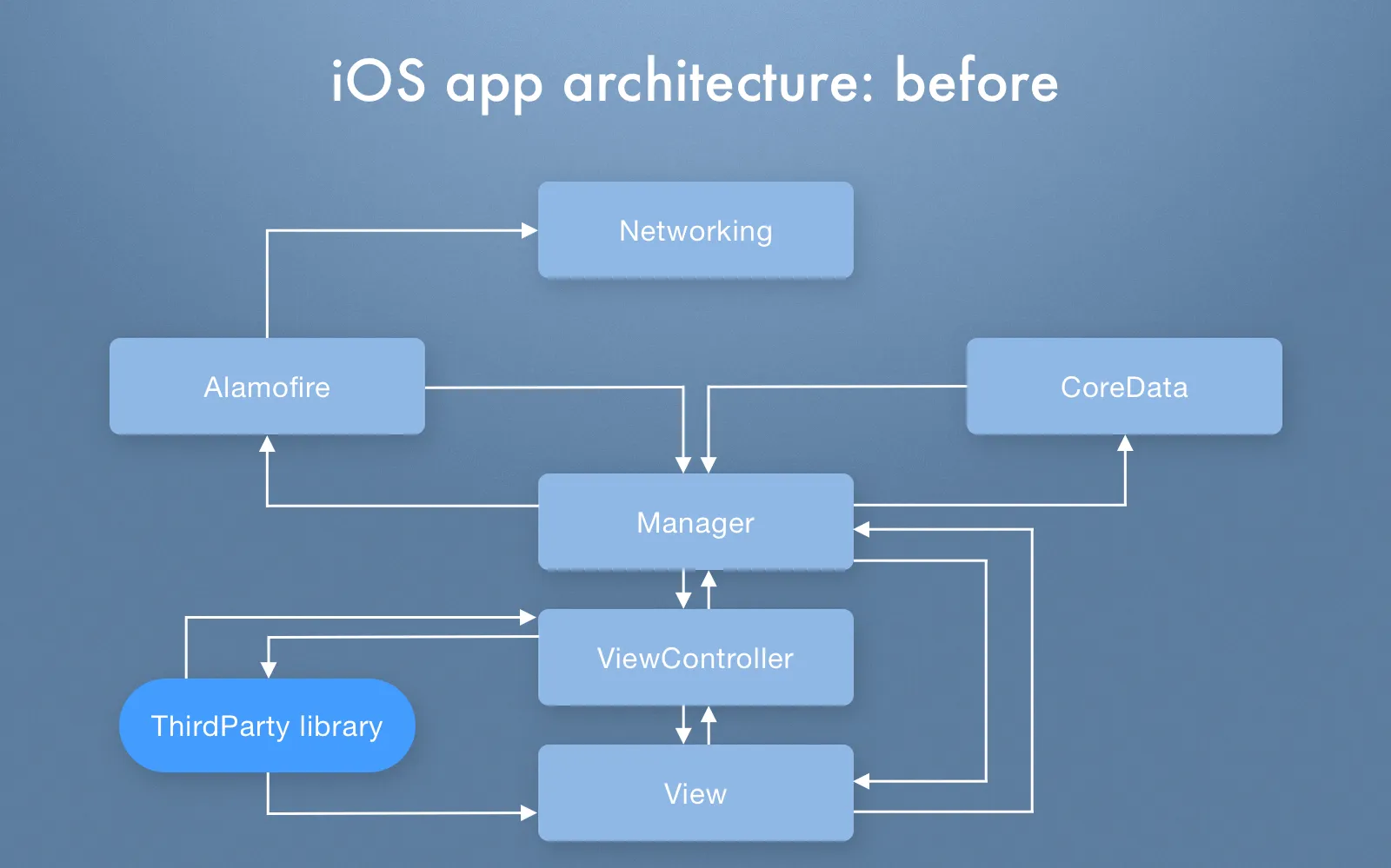 iOS app architecture before