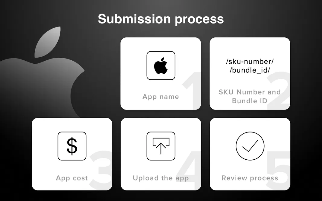 ios app publishing process