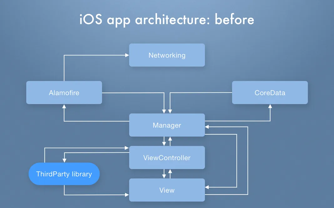 iOS app architecture before