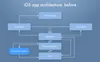 iOS app architecture before