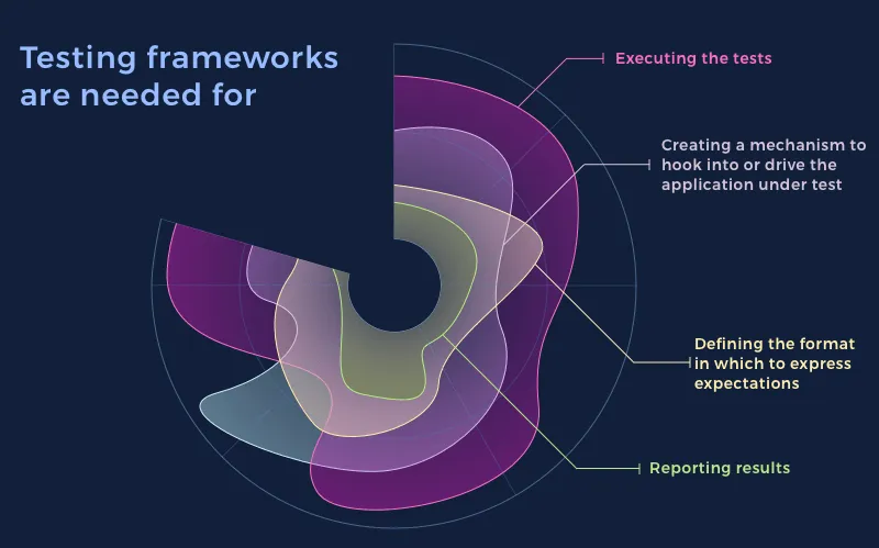 ios functional testing framework