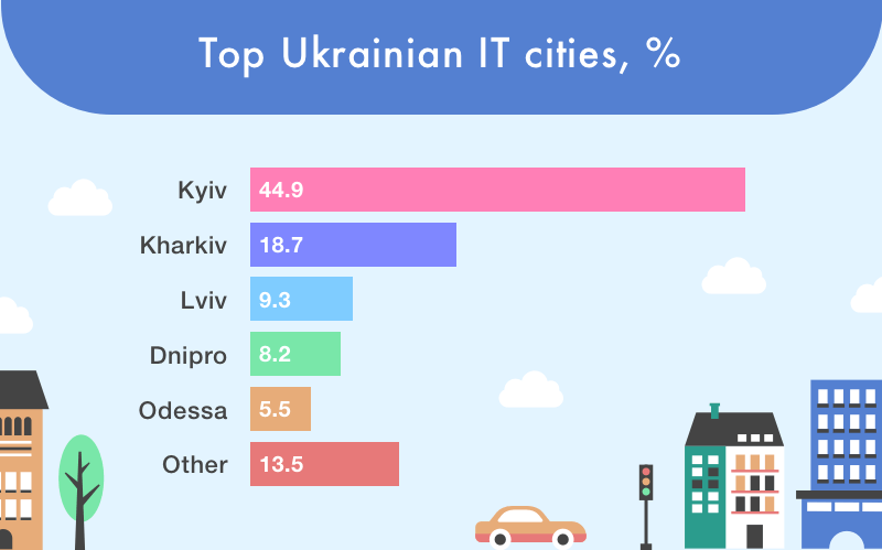 Ukrainian IT cities