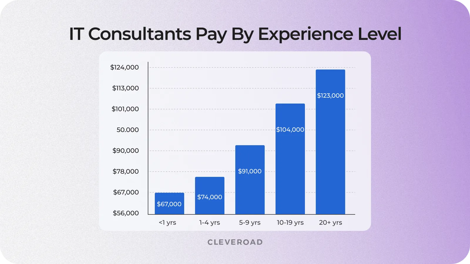 IT consultants' fee by experience level