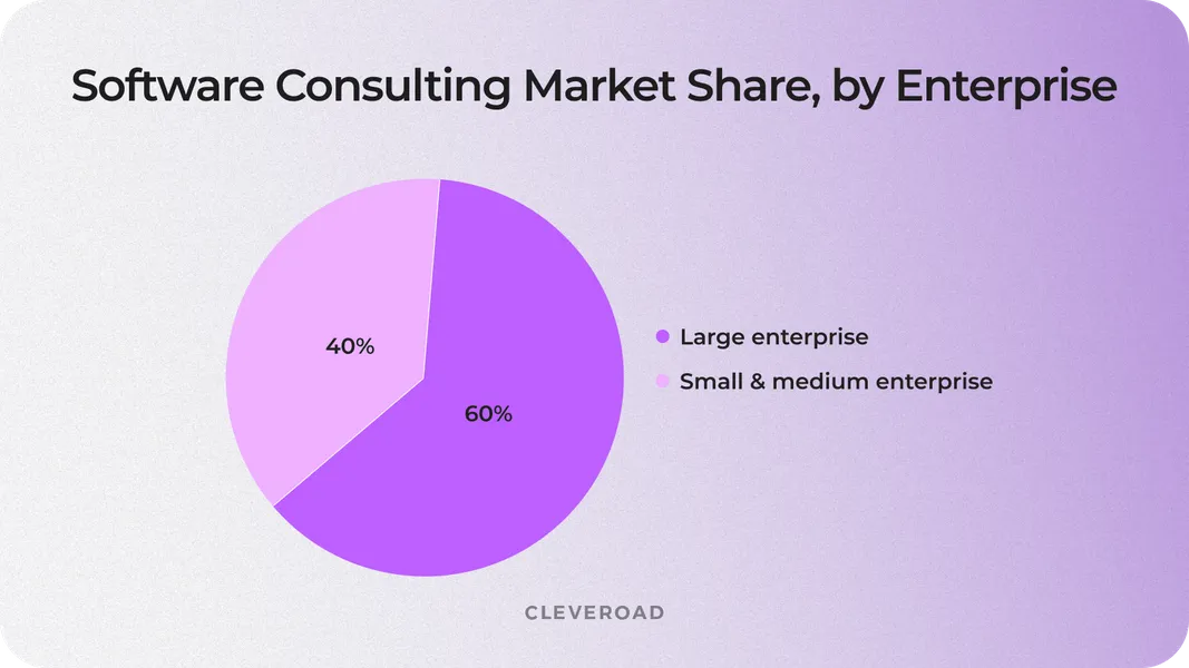 IT consulting market share in Europe, by enterprise