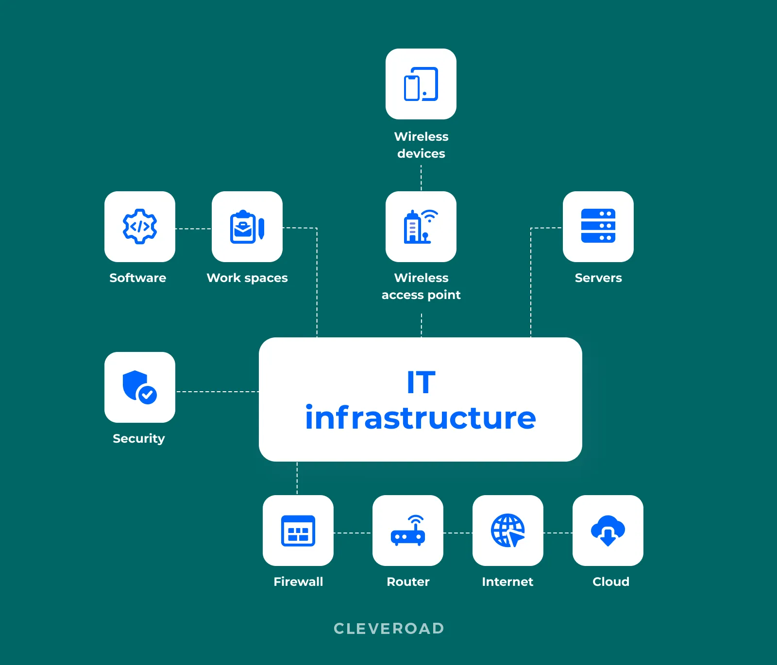 IT infrastructure explanation