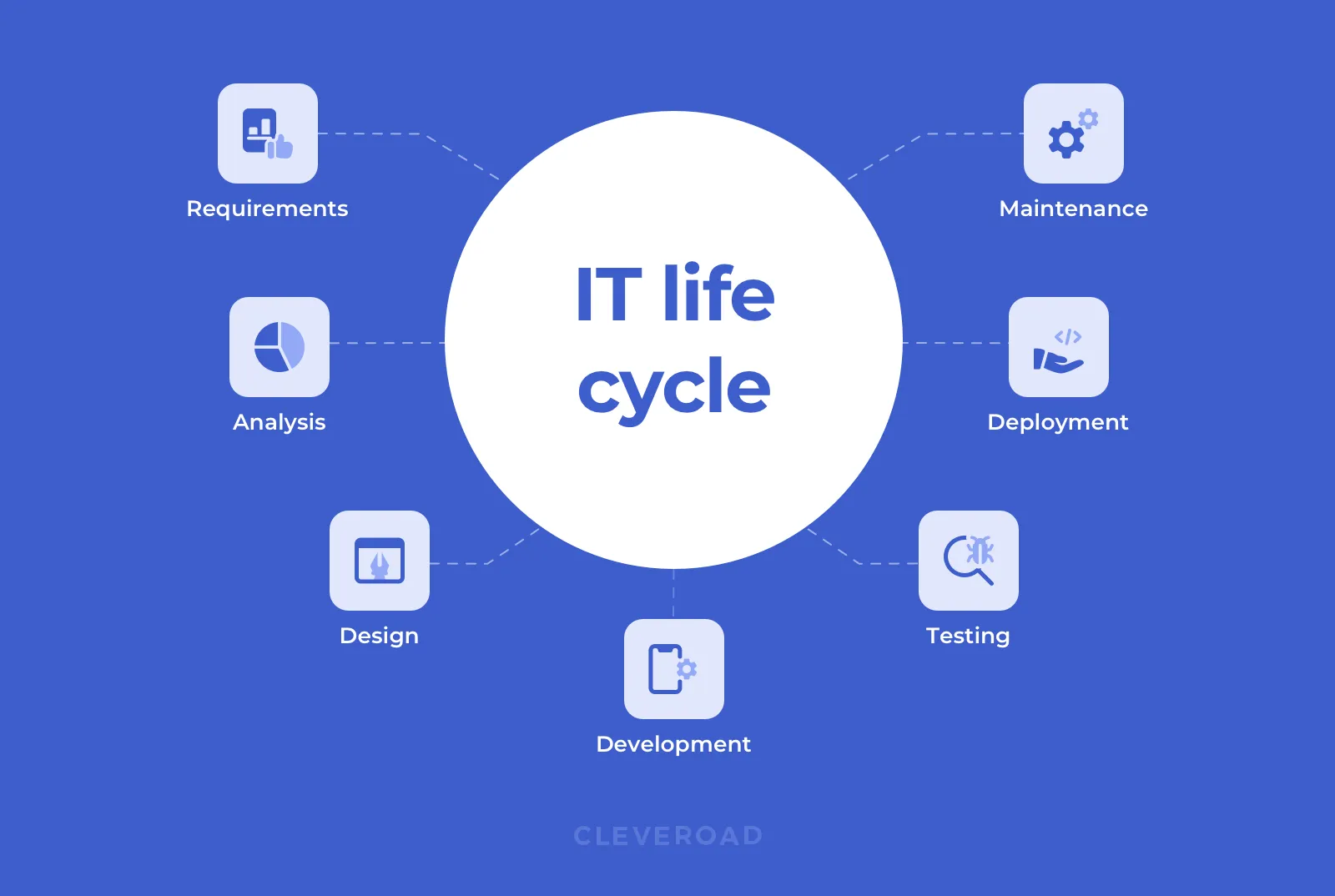 IT life cycle to follow