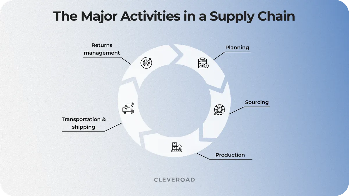 key activities in supply chain