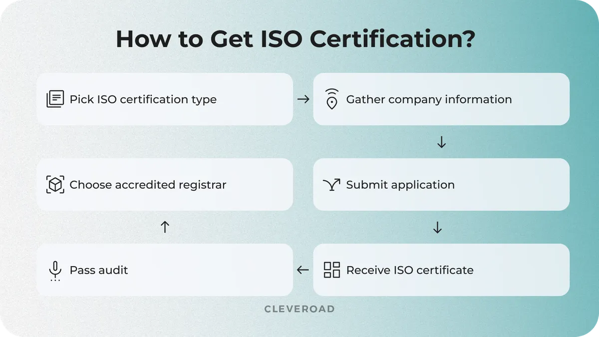 key steps to get ISO certification for your health CRM